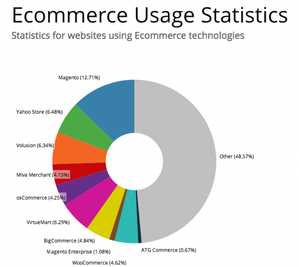 ecommerce platform marketshare