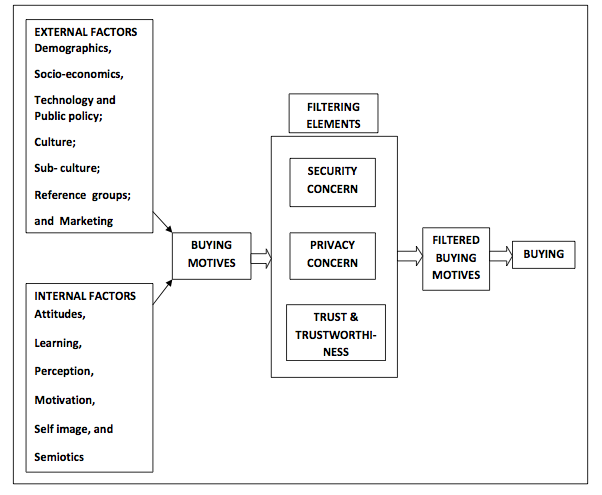 online customer behaviour model