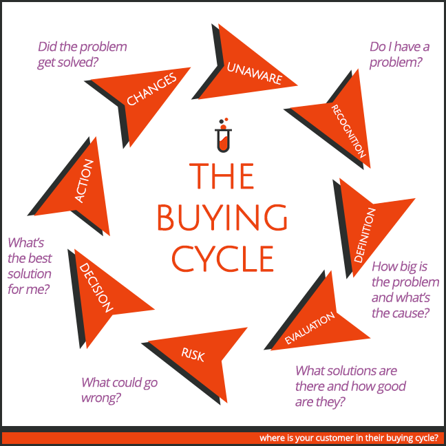 ?Where in the buying cycle is your customer