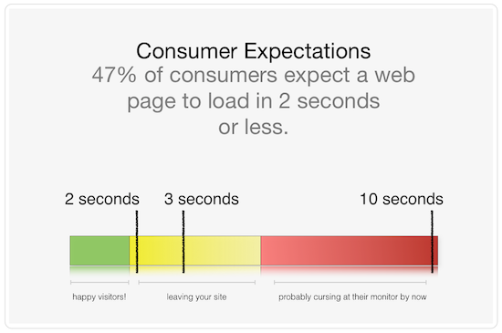 How Website Speed Affects Conversions