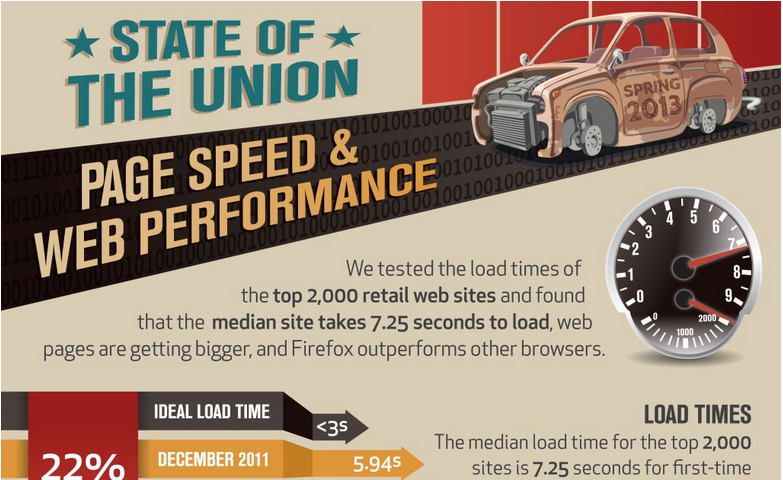 Infographic on Website Speed