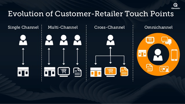 Onmichannel vs Other Channels