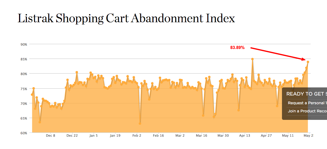 shopping cart abandonment rate