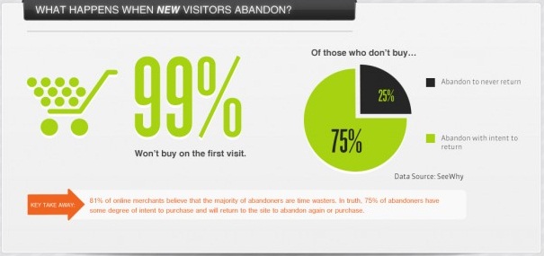 99% of customers will not make purchases in first visit