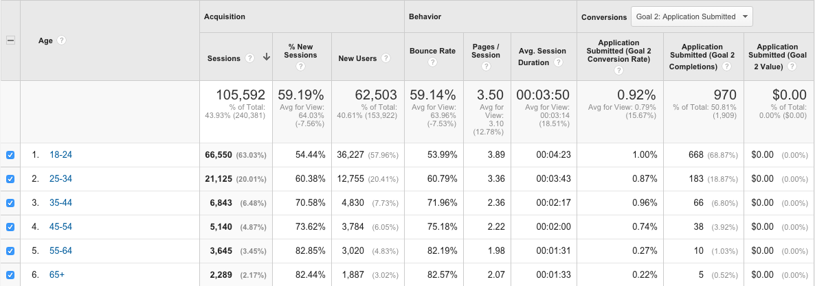 Analytics Data Alongside Conversions