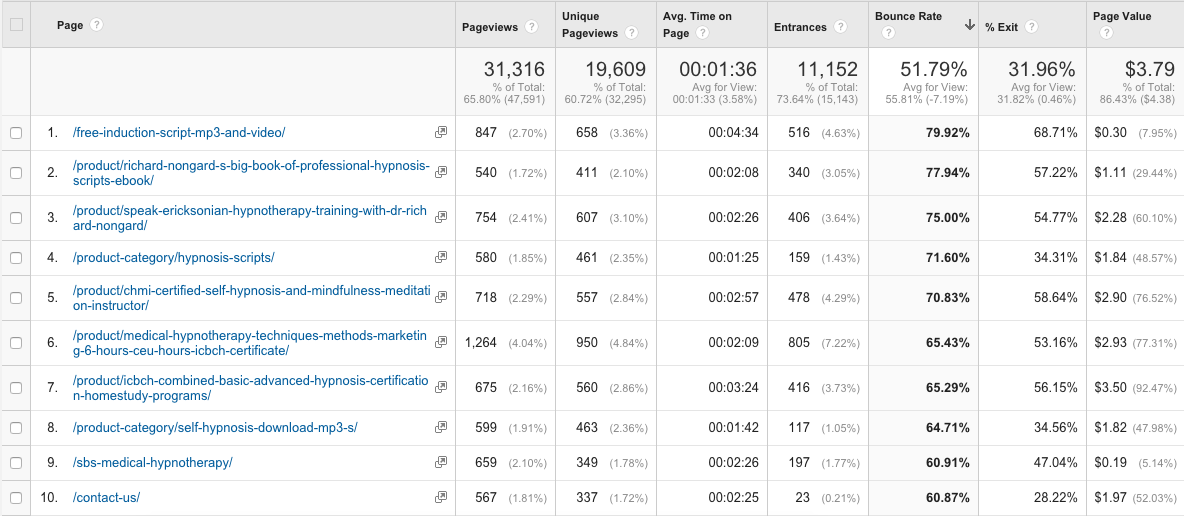 Report Showing High Traffic / High Bounce Rate