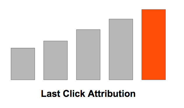 last click attribution