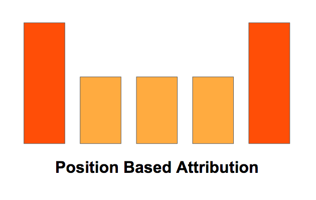 position attribution