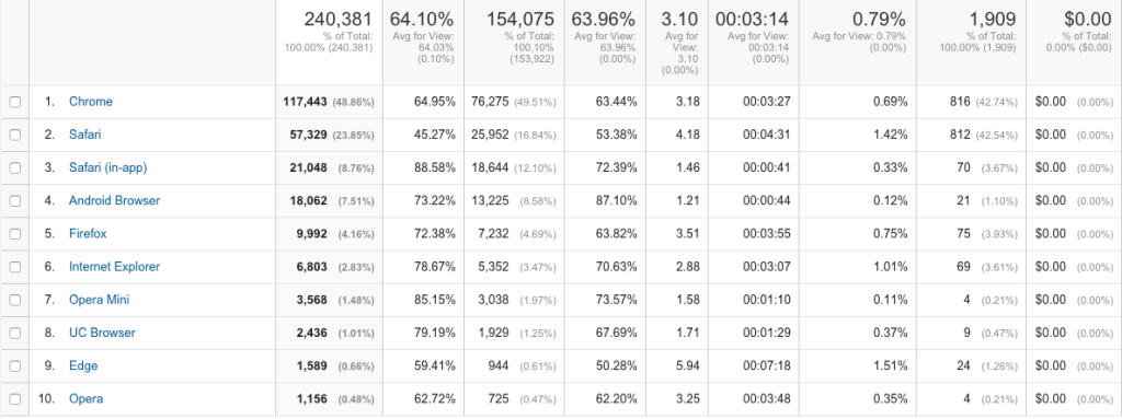 Finding Technical Issues in Browsers