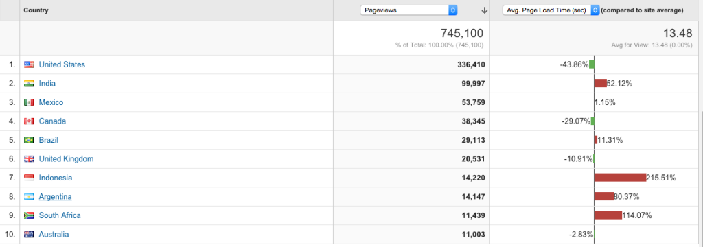 Breaking Down Your Site Speed