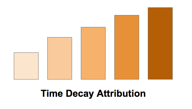 time decay attribution